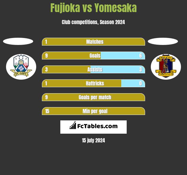 Fujioka vs Yomesaka h2h player stats