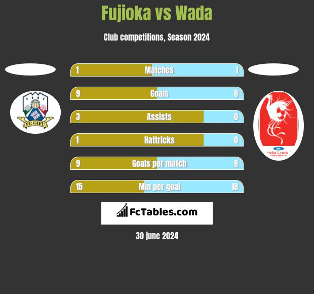 Fujioka vs Wada h2h player stats