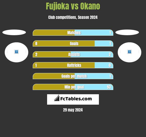 Fujioka vs Okano h2h player stats