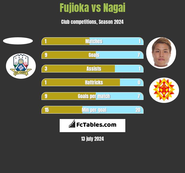 Fujioka vs Nagai h2h player stats