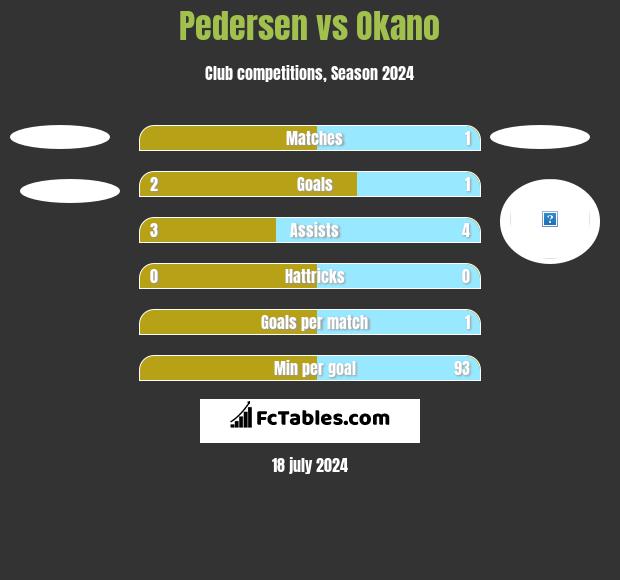 Pedersen vs Okano h2h player stats