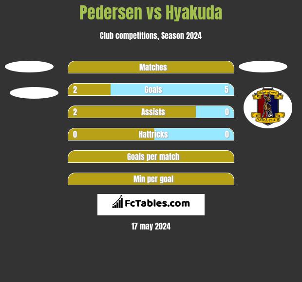 Pedersen vs Hyakuda h2h player stats