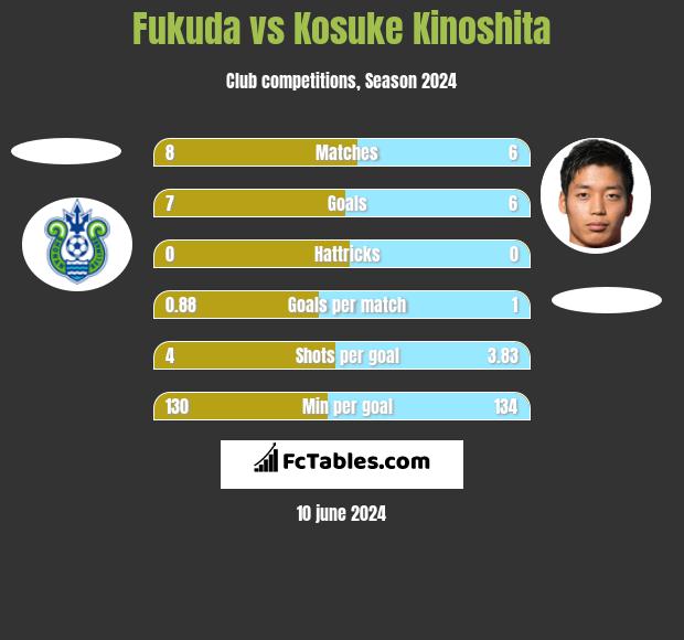 Fukuda vs Kosuke Kinoshita h2h player stats