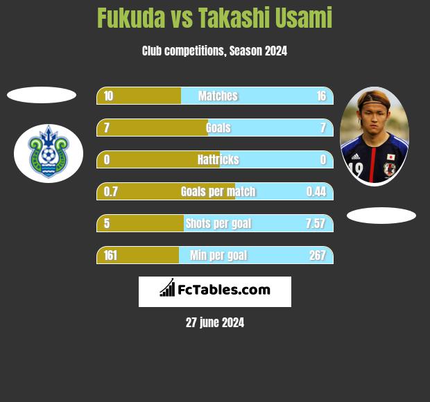 Fukuda vs Takashi Usami h2h player stats