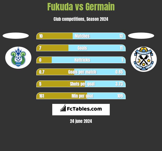 Fukuda vs Germain h2h player stats