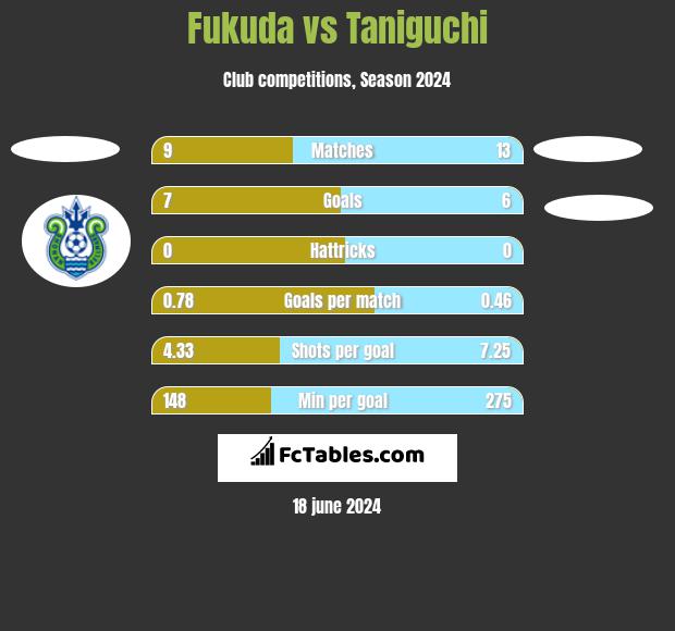 Fukuda vs Taniguchi h2h player stats