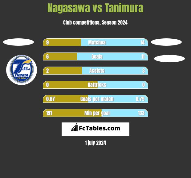 Nagasawa vs Tanimura h2h player stats