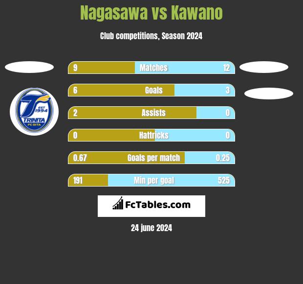 Nagasawa vs Kawano h2h player stats