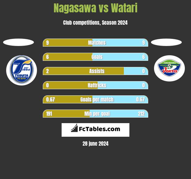 Nagasawa vs Watari h2h player stats