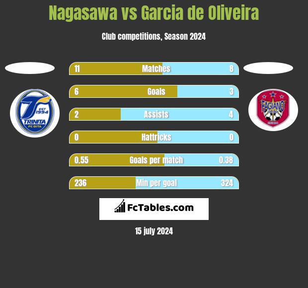 Nagasawa vs Garcia de Oliveira h2h player stats