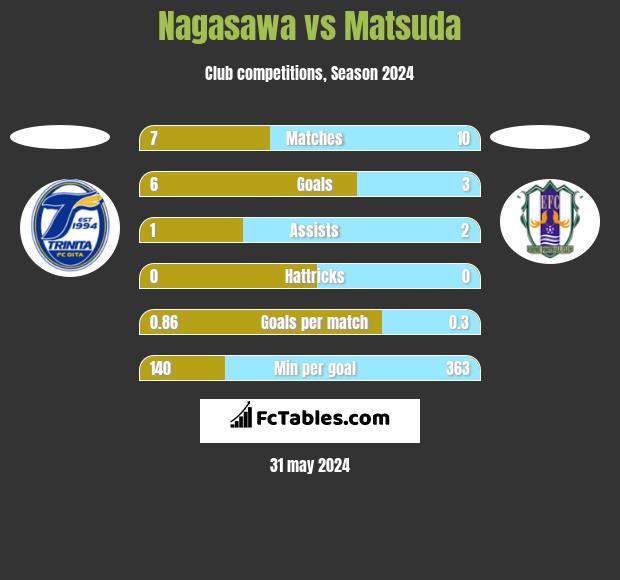 Nagasawa vs Matsuda h2h player stats