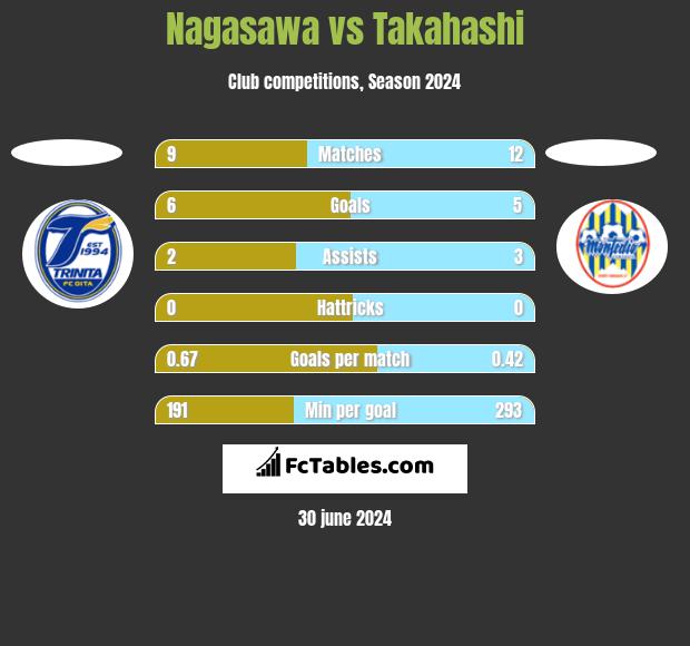 Nagasawa vs Takahashi h2h player stats