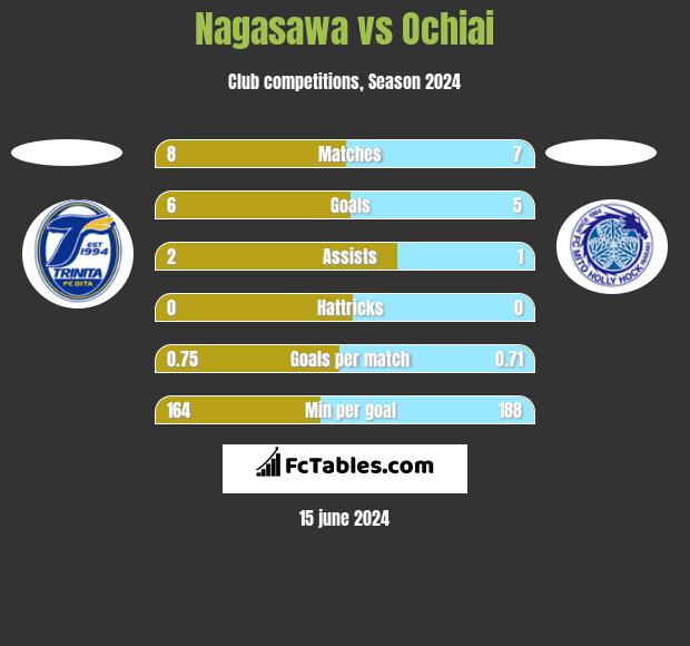 Nagasawa vs Ochiai h2h player stats