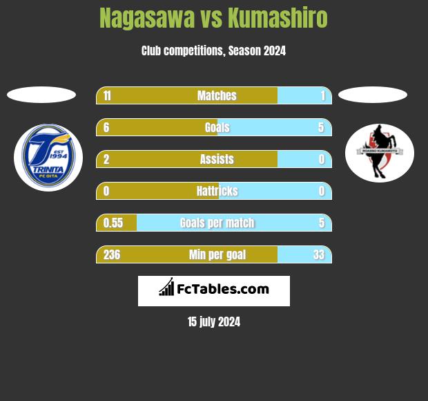 Nagasawa vs Kumashiro h2h player stats