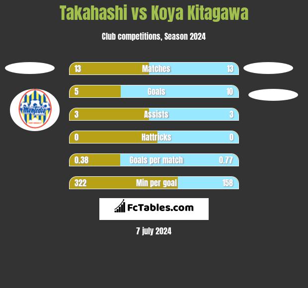 Takahashi vs Koya Kitagawa h2h player stats