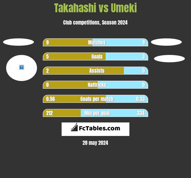 Takahashi vs Umeki h2h player stats