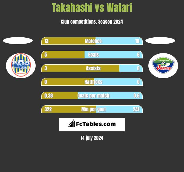 Takahashi vs Watari h2h player stats