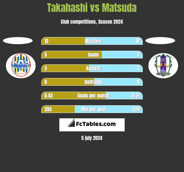 Takahashi vs Matsuda h2h player stats