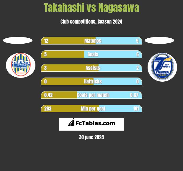 Takahashi vs Nagasawa h2h player stats