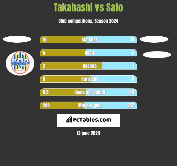 Takahashi vs Sato h2h player stats