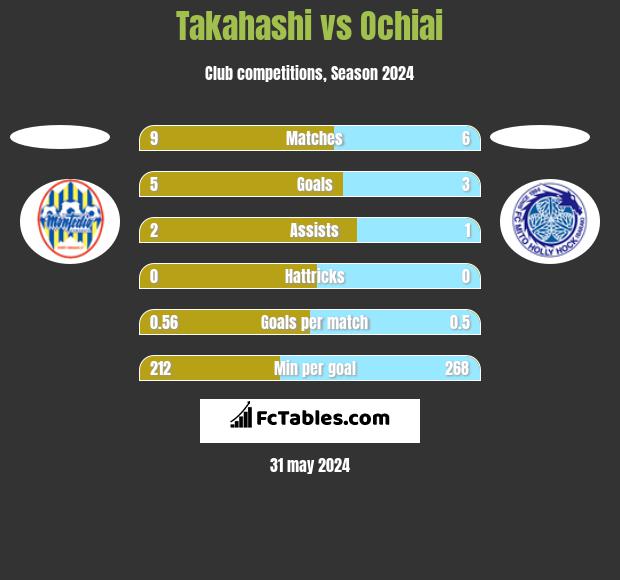 Takahashi vs Ochiai h2h player stats