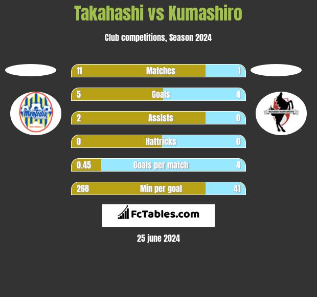 Takahashi vs Kumashiro h2h player stats