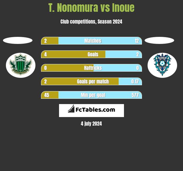 T. Nonomura vs Inoue h2h player stats