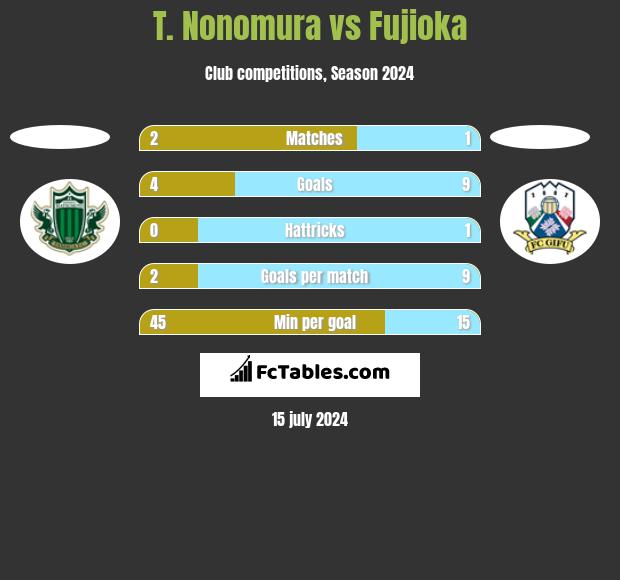 T. Nonomura vs Fujioka h2h player stats