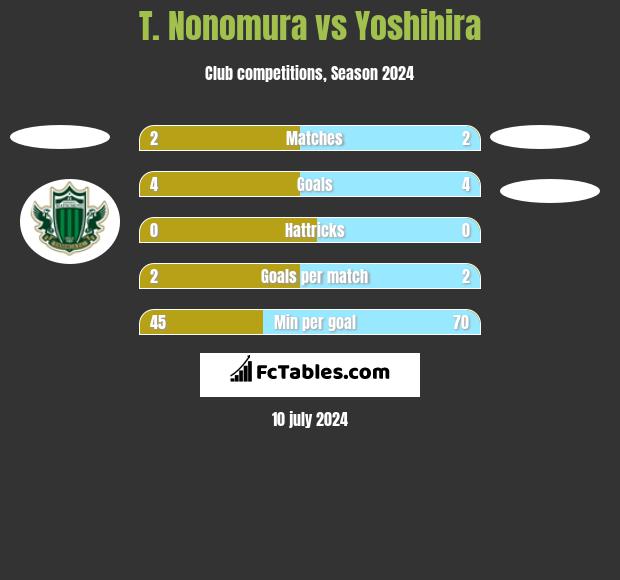 T. Nonomura vs Yoshihira h2h player stats