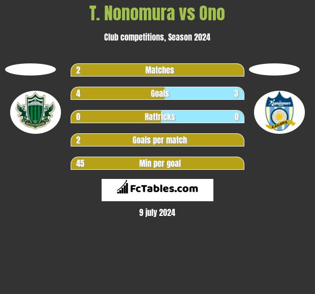 T. Nonomura vs Ono h2h player stats