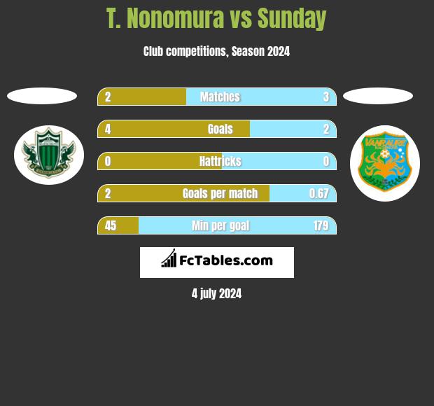 T. Nonomura vs Sunday h2h player stats