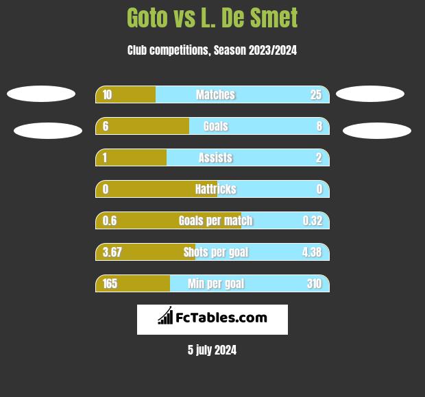 Goto vs L. De Smet h2h player stats