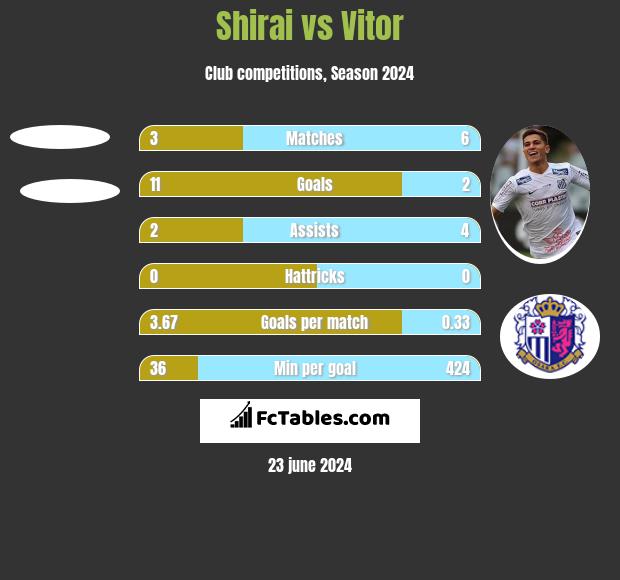 Shirai vs Vitor h2h player stats