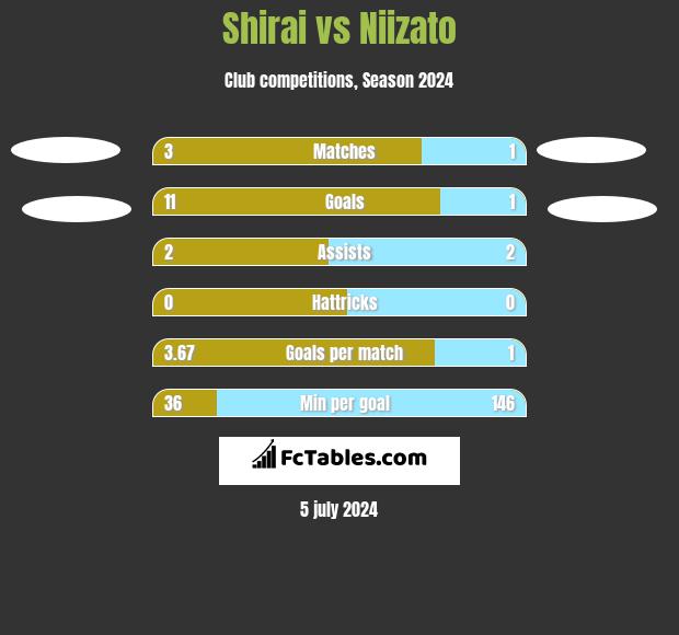 Shirai vs Niizato h2h player stats