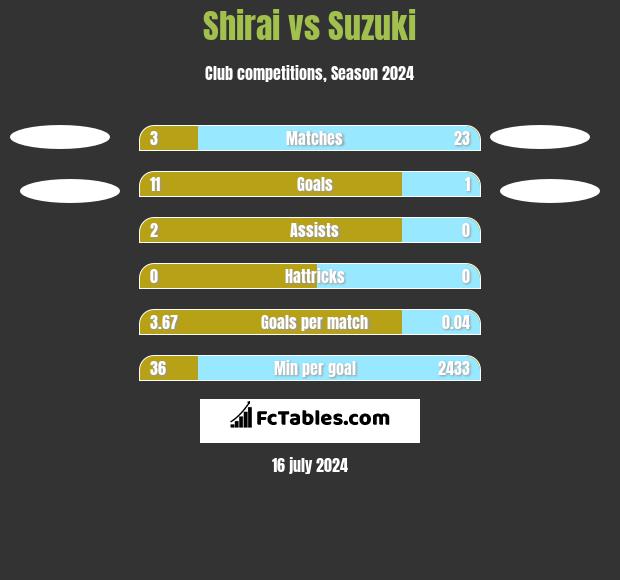 Shirai vs Suzuki h2h player stats