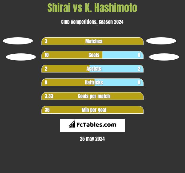 Shirai vs K. Hashimoto h2h player stats