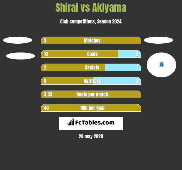 Shirai vs Akiyama h2h player stats