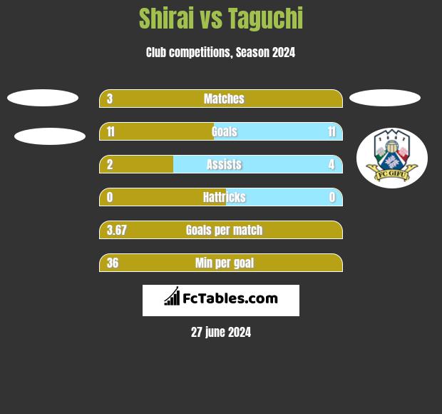 Shirai vs Taguchi h2h player stats