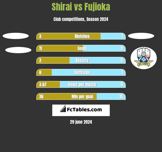 Shirai vs Fujioka h2h player stats