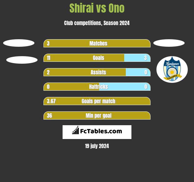Shirai vs Ono h2h player stats