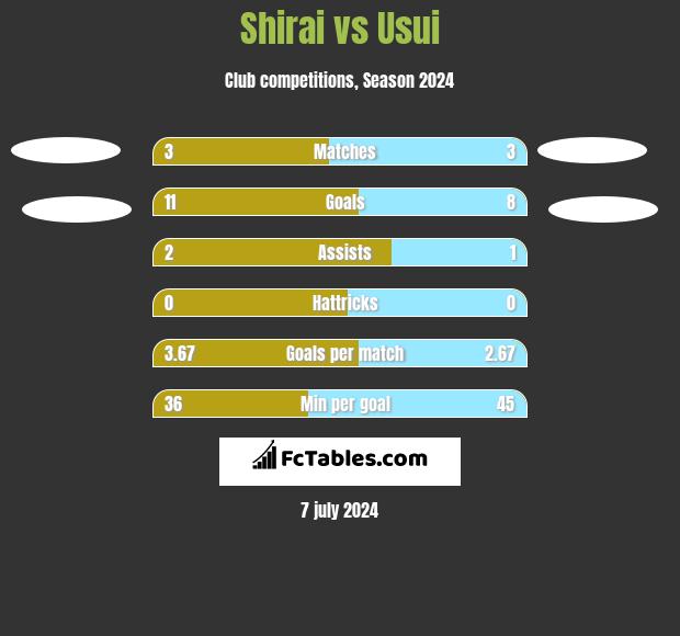 Shirai vs Usui h2h player stats
