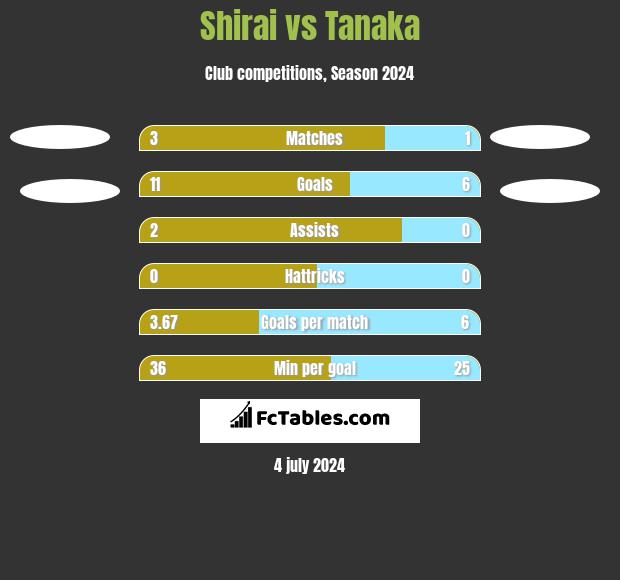 Shirai vs Tanaka h2h player stats