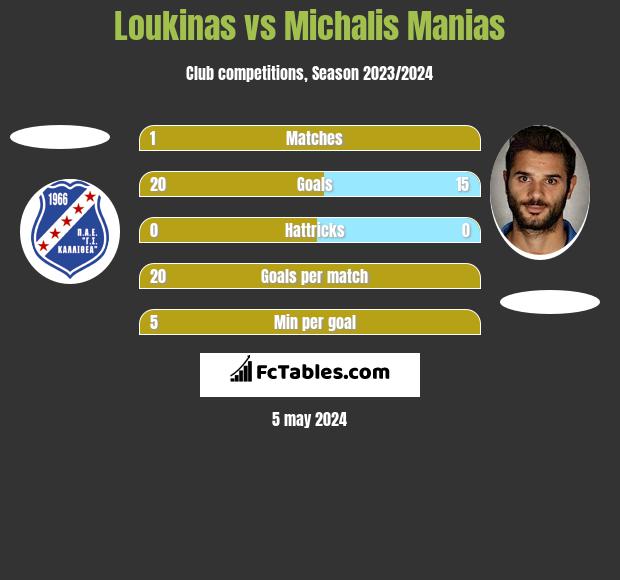 Loukinas vs Michalis Manias h2h player stats
