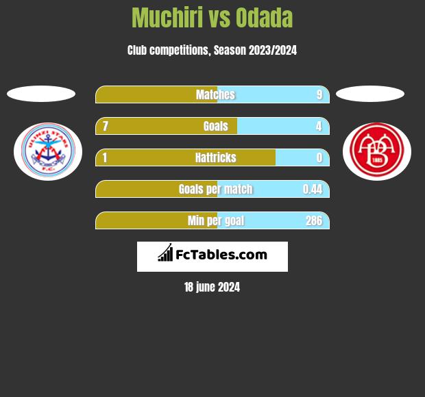 Muchiri vs Odada h2h player stats