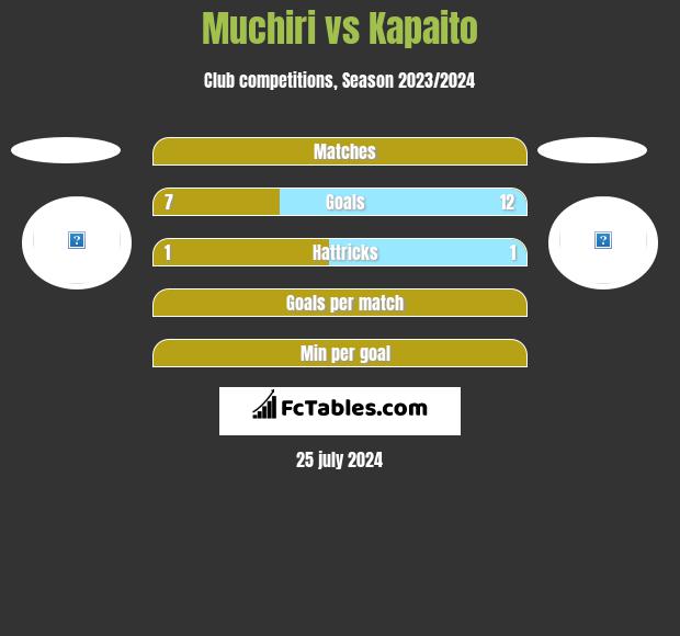 Muchiri vs Kapaito h2h player stats