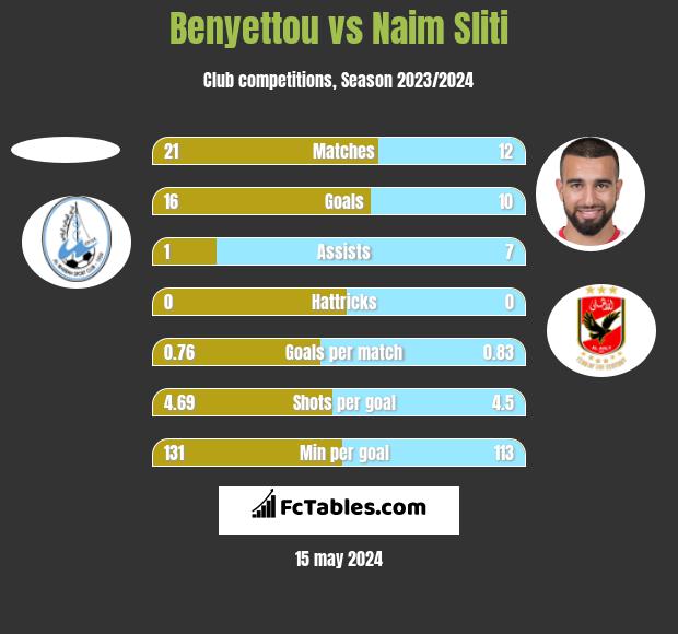 Benyettou vs Naim Sliti h2h player stats