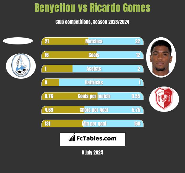 Benyettou vs Ricardo Gomes h2h player stats