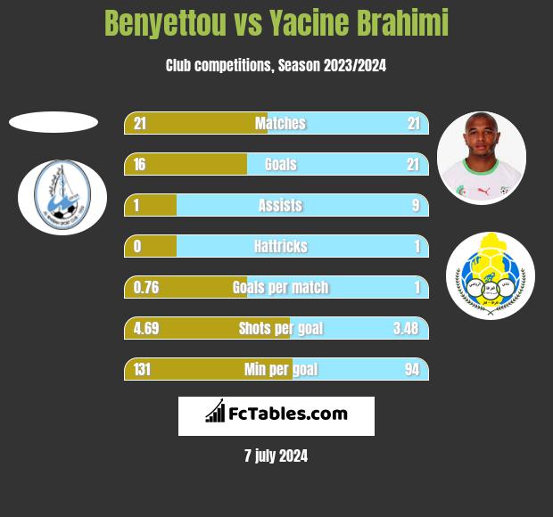 Benyettou vs Yacine Brahimi h2h player stats