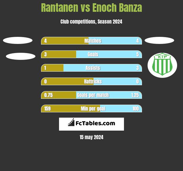 Rantanen vs Enoch Banza h2h player stats