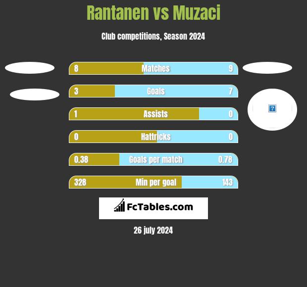 Rantanen vs Muzaci h2h player stats